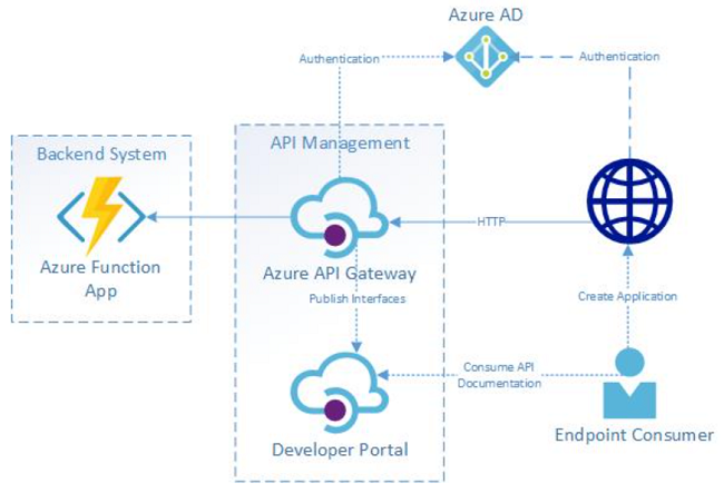Creating An Azure API To Generate Random SSH Keys